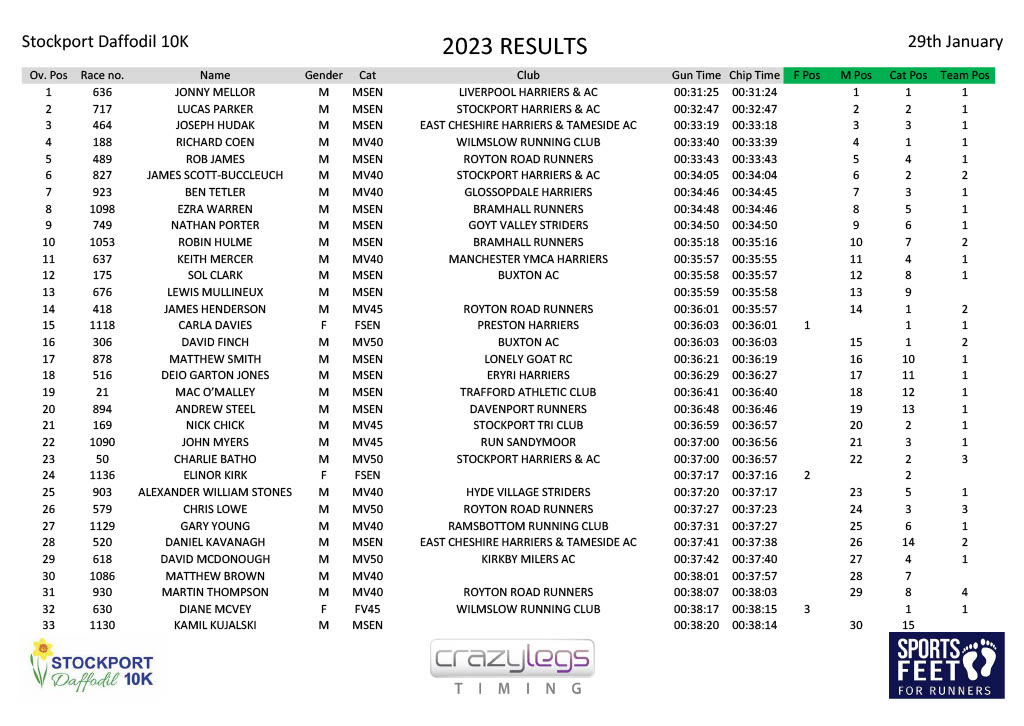 race-results-2023-stockport-10k-road-race-2024-stockport-daffodil-10k